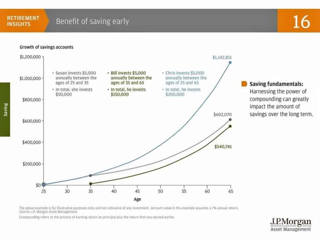 Compound Investing Chart - the earlier you start investing the more you will have