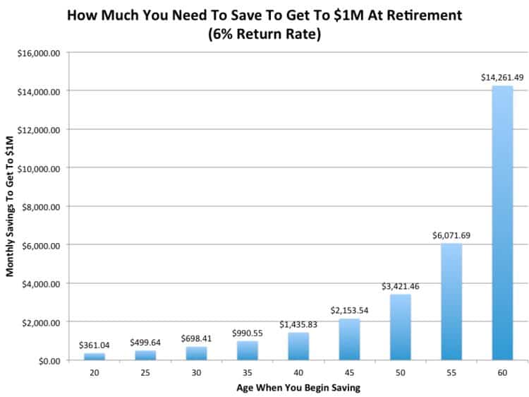 it's better to save and invest early