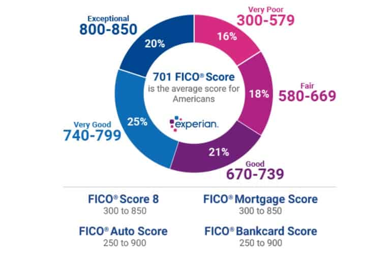 honda finance credit score tiers