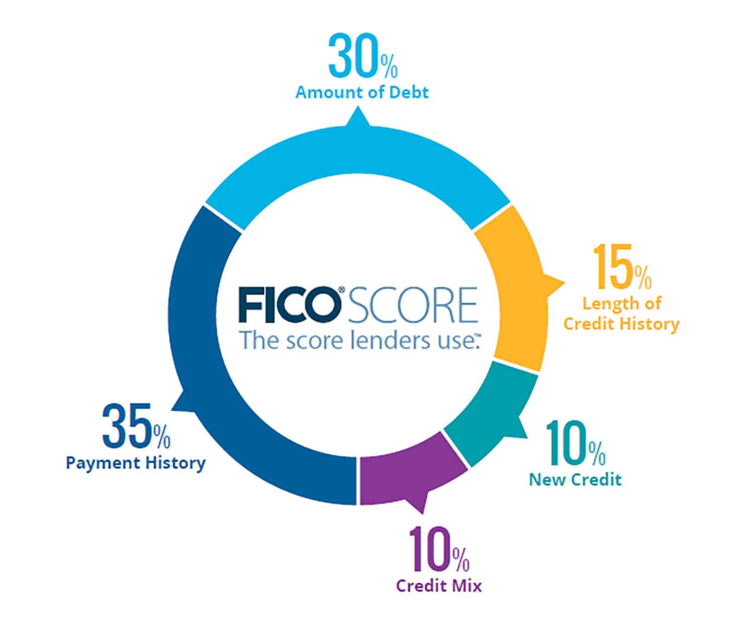 FICO Score Chart