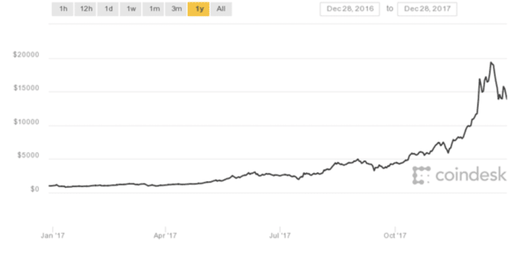 Cryptocurrency hit the mainstream in 2017 and exploded in price