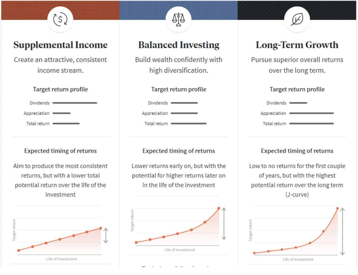 Fundrise has a variety of investing options for all levels of investors