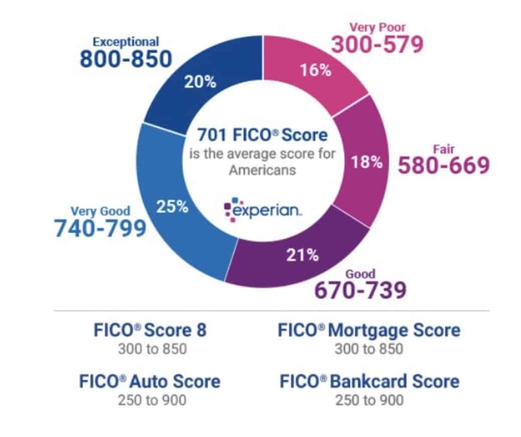 how a FICO score helps you buy your first home