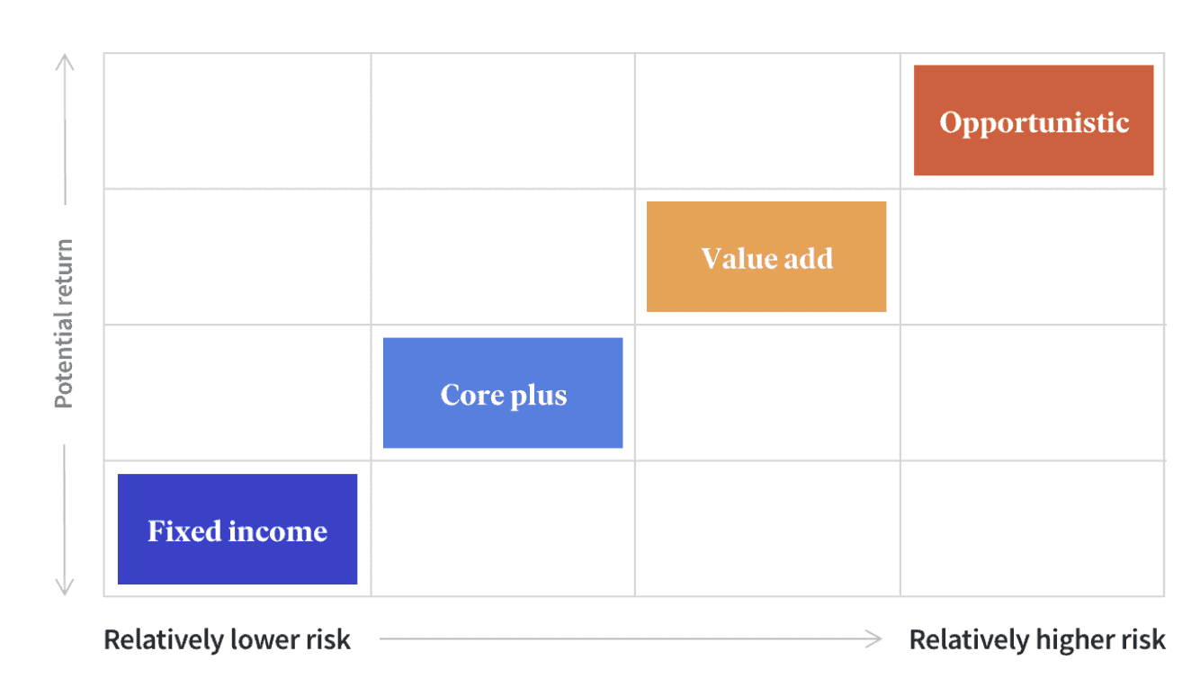 Fundrise Alternatives Investment Risk