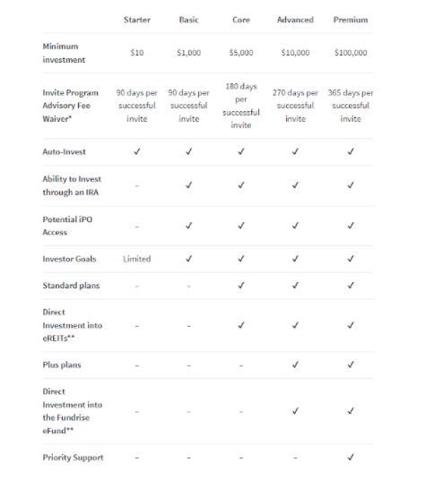 fundrise passive income