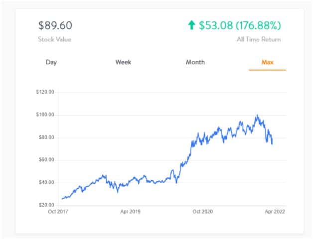 Fractional Shares, Invest in Stock Slices